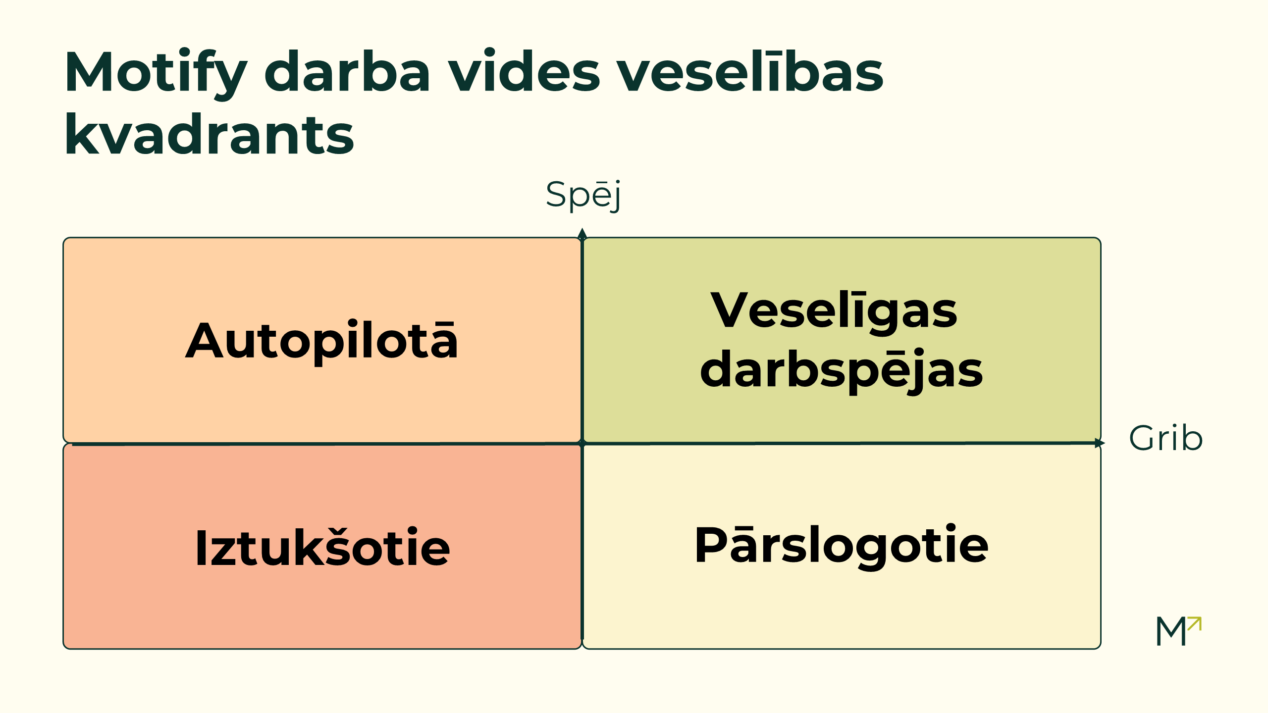 Motify darba vides veselības modelis, kas apvieno divas dimensijas - darbinieku motivāciju (GRIB) un spēju strādāt bez paaugstināta izdegšanas riska (SPĒJ). Modelis izdala četrus darbinieku stāvokļus: veselīgas darbspējas, pārslogotie, autopilotā un iztukšotie.