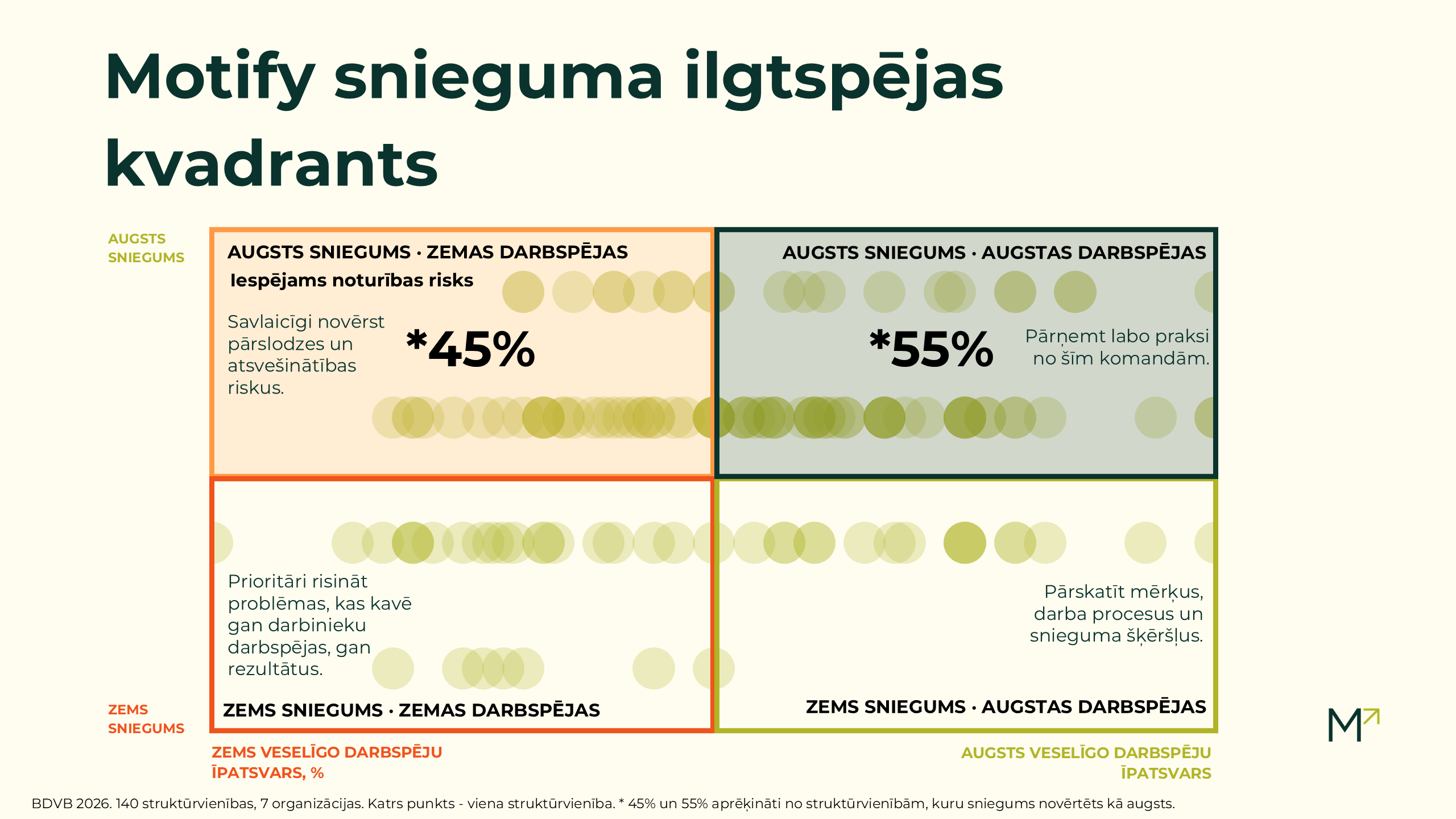 Struktūrvienību snieguma un darbinieku veselīgo darbspēju divu dimensiju analīze. Katrs punkts apzīmē struktūrvienību, bet četri kvadranti parāda snieguma un darbspēju kombinācijas, palīdzot identificēt iespējamos riskus.